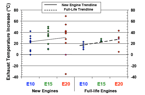 exhaust temperature by ethanol fuel percentage