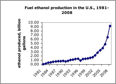 Ethanol production in the U.S. 1981-2008